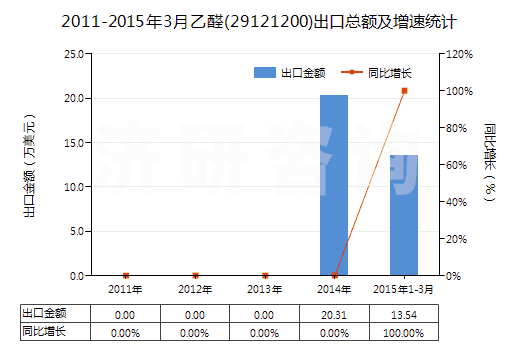 2011-2015年3月乙醛(29121200)出口總額及增速統(tǒng)計